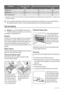 Page 16ProgrammeEnergy consumption
(KWh)Water consumption (litres)Programme duration (Mi-
nutes)
Synthetics 40°0.54580
Delicates 40°0.555570
Wool/ Handwash 30°0.35060
1) «Cottons Eco» at 60°C with a load of 6 kg is the reference programme for the data entered in the energy label, in compliance with
EEC 92/75 standards.
The consumption data shown on this chart is to be considered purely indicative, as it may vary depending on
the quantity and type of laundry, on the inlet water temperature and on the ambient...