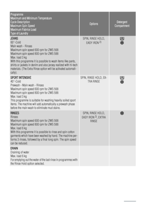 Page 12Programme
Maximum and Minimum Temperature
Cycle Description
Maximum Spin Speed
Maximum Fabrics Load
Type of Laundry
OptionsDetergent
Compartment
JEANS
60°-Cold
Main wash - Rinses
Maximum spin speed 600 rpm for ZWS 568
Maximum spin speed 800 rpm for ZWS 588
Max. load 3 kg
With this programme it is possible to wash items like pants,
shirts or jackets in denim and also jersey realized with hi-tech
materials. (The Extra Rinse option will be activated automati-
cally).SPIN, RINSE HOLD,
EASY IRON 2)
SPORT...