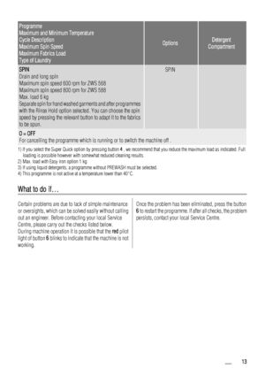 Page 13Programme
Maximum and Minimum Temperature
Cycle Description
Maximum Spin Speed
Maximum Fabrics Load
Type of Laundry
OptionsDetergent
Compartment
SPIN
Drain and long spin
Maximum spin speed 600 rpm for ZWS 568
Maximum spin speed 800 rpm for ZWS 588
Max. load 6 kg
Separate spin for hand washed garments and after programmes
with the Rinse Hold option selected. You can choose the spin
speed by pressing the relevant button to adapt it to the fabrics
to be spun.SPIN 
O = OFF
For cancelling the programme which...