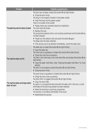 Page 14ProblemPossible cause/Solution
The washing machine does not start:
The door has not been closed (the button 6 red light blinks).
• Close the door firmly.
The plug is not properly inserted in the power socket.
• Insert the plug into the power socket.
There is no power at the socket.
• Please check your domestic electrical installation.
The main fuse has blown.
• Replace the fuse.
The programme selector dial is not correctly positioned and the button 6 has
not been pressed.
• Please turn the selector dial...