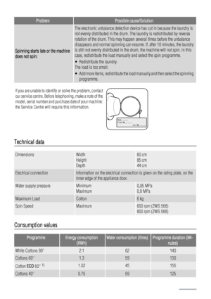 Page 16ProblemPossible cause/Solution
Spinning starts late or the machine
does not spin:
The electronic unbalance detection device has cut in because the laundry is
not evenly distributed in the drum. The laundry is redistributed by reverse
rotation of the drum. This may happen several times before the unbalance
disappears and normal spinning can resume. If, after 10 minutes, the laundry
is still not evenly distributed in the drum, the machine will not spin. In this
case, redistribute the load manually and...