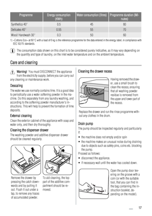 Page 17ProgrammeEnergy consumption
(KWh)Water consumption (litres)Programme duration (Mi-
nutes)
Synthetics 40°0.54580
Delicates 40°0.555570
Wool/ Handwash 30°0.35060
1) «Cottons Eco» at 60°C with a load of 6 kg is the reference programme for the data entered in the energy label, in compliance with
EEC 92/75 standards.
The consumption data shown on this chart is to be considered purely indicative, as it may vary depending on
the quantity and type of laundry, on the inlet water temperature and on the ambient...