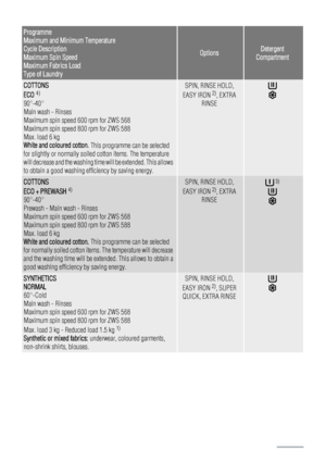 Page 10Programme
Maximum and Minimum Temperature
Cycle Description
Maximum Spin Speed
Maximum Fabrics Load
Type of Laundry
OptionsDetergent
Compartment
COTTONS
ECO 4)
90°-40°
Main wash - Rinses
Maximum spin speed 600 rpm for ZWS 568
Maximum spin speed 800 rpm for ZWS 588
Max. load 6 kg
White and coloured cotton. This programme can be selected
for slightly or normally soiled cotton items. The temperature
will decrease and the washing time will be extended. This allows
to obtain a good washing efficiency by...