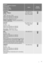 Page 11Programme
Maximum and Minimum Temperature
Cycle Description
Maximum Spin Speed
Maximum Fabrics Load
Type of Laundry
OptionsDetergent
Compartment
SYNTHETICS
NORMAL + PREWASH
60°-Cold
Prewash - Main wash - Rinses
Maximum spin speed 600 rpm for ZWS 568
Maximum spin speed 800 rpm for ZWS 588
Max. load 3 kg - Reduced load 1.5 kg 
1)
Synthetic or mixed fabrics: underwear, coloured garments,
non-shrink shirts, blouses.
SPIN, RINSE HOLD,
EASY IRON 2), SUPER
QUICK, EXTRA RINSE
DELICATES
40°-Cold
Main wash -...