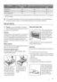 Page 17ProgrammeEnergy consumption
(KWh)Water consumption (litres)Programme duration (Mi-
nutes)
Synthetics 40°0.54580
Delicates 40°0.555570
Wool/ Handwash 30°0.35060
1) «Cottons Eco» at 60°C with a load of 6 kg is the reference programme for the data entered in the energy label, in compliance with
EEC 92/75 standards.
The consumption data shown on this chart is to be considered purely indicative, as it may vary depending on
the quantity and type of laundry, on the inlet water temperature and on the ambient...