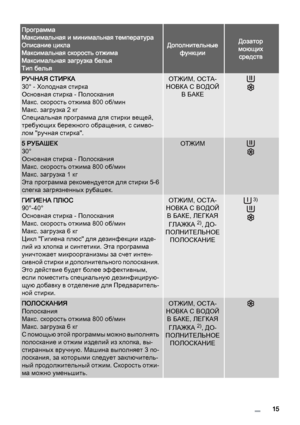 Page 15Программа
Максимальная и минимальная температура
Описание цикла
Максимальная скорость отжима
Максимальная загрузка белья
Тип белья
Дополнительные
функцииДозатор
моющих
средств
РУЧНАЯ СТИРКА
30° - Холодная стирка
Основная стирка - Полоскания
Макс. скорость отжима 800 об/мин
Макс. загрузка 2 кг
Специальная программа для стирки вещей,
требующих бережного обращения, с симво‐
лом "ручная стирка".ОТЖИМ, ОСТА‐
НОВКА С ВОДОЙ
В БАКЕ
5 РУБАШЕК
30°
Основная стирка - Полоскания
Макс. скорость отжима 800...