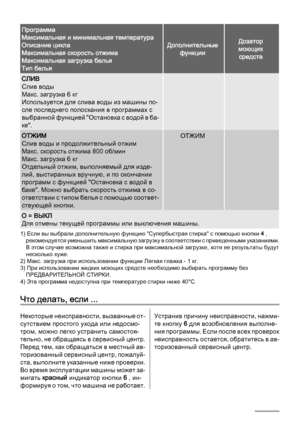 Page 16Программа
Максимальная и минимальная температура
Описание цикла
Максимальная скорость отжима
Максимальная загрузка белья
Тип белья
Дополнительные
функцииДозатор
моющих
средств
СЛИВ
Слив воды
Макс. загрузка 6 кг
Используется для слива воды из машины по‐
сле последнего полоскания в программах с
выбранной функцией "Остановка с водой в ба‐
ке".  
ОТЖИМ
Слив воды и продолжительный отжим
Макс. скорость отжима 800 об/мин
Макс. загрузка 6 кг
Отдельный отжим, выполняемый для изде‐
лий, выстиранных...