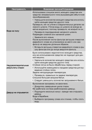 Page 18НеисправностьВозможная причина/Устранение
Вода на полу:
Использовано слишком много моющего средства или
средство неправильного типа (вызывающее избыточное
пенообразование).
• Уменьшите количество моющего средства или исполь‐
зуйте моющее средство другого типа.
Проверьте, нет ли утечек в соединительных деталях на‐
ливного шланга. Утечка воды из шланга не всегда за‐
метна визуально; поэтому проверьте, не мокрый ли он.
• Проверьте подсоединение наливного шланга.
Поврежден сливной или наливной шланг.
•...