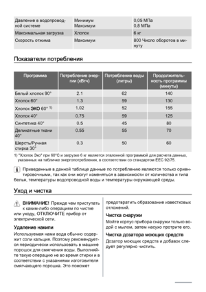 Page 20Давление в водопровод‐
ной системеМинимум
Максимум0,05 МПа
0,8 МПа
Максимальная загрузкаХлопок6 кг
Скорость отжимаМаксимум800 Число оборотов в ми‐
нуту
Показатели потребления
ПрограммаПотребление энер‐
гии (кВтч)Потребление воды
(литры)Продолжитель‐
ность программы
(минуты)
Белый хлопок 90°2.162140
Хлопок 60°1.359130
Хлопок ЭКО 60° 1)1.0252155
Хлопок 40°0.7559125
Синтетика 40°0.54580
Деликатные ткани
40°0.555570
Шерсть/Ручная
стирка 30°0.35060
1) "Хлопок Эко" при 60°C и загрузке 6 кг является...