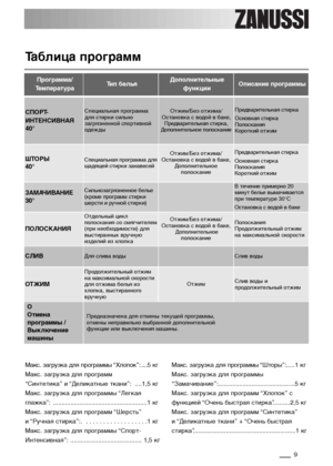 Page 99
Таблица программ
Программа/
ТемператураТип бельяДополнительные
функцииОписание программы
Макс. загрузка для программы “Хлопок”: ....5 кг
Макс. загрузка для программ 
“Синтетика” и “Деликатные ткани”: ....1,5 кг
Макс. загрузка для программы “Легкая
глажка”: ......................................................1 кг
Макс. загрузка для программ “Шерсть” 
и “Ручная стирка”:.  . . . . . . . . . . . . . . . . . .1 кг
Макс. загрузка для программы “Спорт-
Интенсивная”: ............................................