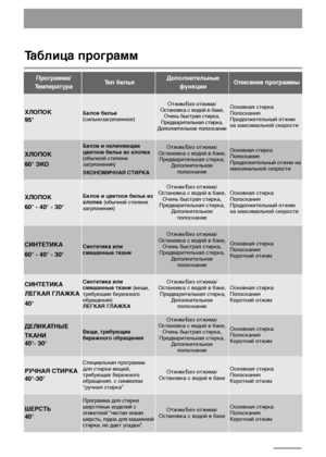 Page 88
ДЕЛИКАТНЫЕ
ТКАНИ
40°- 30°Вещи, требующие
бережного обращения
Отжим/Без отжима/
Остановка с водой в баке,
Очень быстрая стирка,
Предварительная стирка, 
Дополнительное
полоскание
Основная стирка
Полоскания 
Короткий отжим 
Таблица программ
СИНТЕТИКА
ЛЕГКАЯ ГЛАЖКА
40°Синтетика или
смешанные ткани(вещи,
требующие бережного
обращения) 
ЛЕГКАЯ ГЛАЖКАОтжим/Без отжима/
Остановка с водой в баке,
Предварительная стирка, 
Дополнительное
полосканиеОсновная стирка
Полоскания 
Короткий отжим
Программа/...