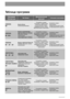 Page 88
ДЕЛИКАТНЫЕ
ТКАНИ
40°- 30°Вещи, требующие
бережного обращения
Отжим/Без отжима/
Остановка с водой в баке,
Очень быстрая стирка,
Предварительная стирка, 
Дополнительное
полоскание
Основная стирка
Полоскания 
Короткий отжим 
Таблица программ
СИНТЕТИКА
ЛЕГКАЯ ГЛАЖКА
40°Синтетика или
смешанные ткани(вещи,
требующие бережного
обращения) 
ЛЕГКАЯ ГЛАЖКАОтжим/Без отжима/
Остановка с водой в баке,
Предварительная стирка, 
Дополнительное
полосканиеОсновная стирка
Полоскания 
Короткий отжим
Программа/...