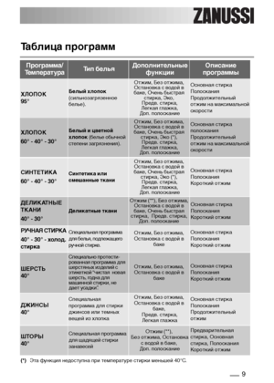 Page 99
РУЧНАЯ СТИРКА
40° - 30° - холод.
стиркаСпециальная программа
для белья, подлежащего
ручной стирке.Отжим, Без отжима,
Остановка с водой в
бакеОсновная стирка
Полоскания 
Короткий отжим
Таблица программ
СИНТЕТИКА
60° - 40° - 30°Синтетика или
смешанные ткани
Отжим, Без отжима,
Остановка с водой в
баке, Очень быстрая
стирка, Эко (*),
Предв. стирка,
Легкая глажка,
Доп. полоскание
Основная стирка
Полоскания 
Короткий отжим 
ДЕЛИКАТНЫЕ
ТКАНИ
40° - 30°
Деликатные ткани
Отжим (**), Без отжима,
Остановка с водой...