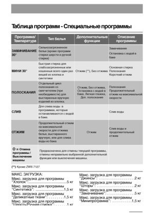 Page 1010
Таблица программ - Специальные программы
Программа/
ТемператураТип бельяДополнительные
функцииОписание
программы
ЗАМАЧИВАНИЕ
30°Сильнозагрязненное
белье (кроме программ
стирки шерсти и ручной
стирки)Замачивание
Остановка с водой в
баке
МИНИ 30°
Быстрая стирка для
слабозагрязненных или
ношенных всего один раз
вещей из хлопка и
синтетики
Отжим (**), Без отжима
Основная стирка
Полоскания 
Короткий отжим 
ПОЛОСКАНИЯ
Отдельный цикл
полоскания со
смягчителем (при
необходимости) для
выстиранных вручную...