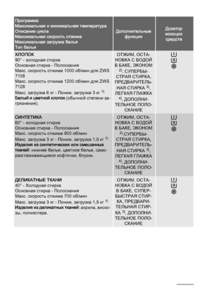 Page 14Программа
Максимальная и минимальная температура
Описание цикла
Максимальная скорость отжима
Максимальная загрузка белья
Тип белья
Дополнительные
функцииДозатор
моющих
средств
ХЛОПОК
90° - холодная стирка
Основная стирка - Полоскания
Макс. скорость отжима 1000 об/мин для ZWS
7108
Макс. скорость отжима 1200 об/мин для ZWS
7128
Макс. загрузка 6 кг - Пониж. загрузка 3 кг 
1)
Белый и цветной хлопок (обычной степени за‐
грязнения).
ОТЖИМ, ОСТА‐
НОВКА С ВОДОЙ
В БАКЕ, ЭКОНОМ
2), СУПЕРБЫ‐
СТРАЯ СТИРКА,...