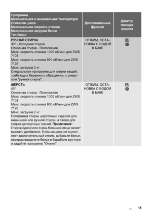Page 15Программа
Максимальная и минимальная температура
Описание цикла
Максимальная скорость отжима
Максимальная загрузка белья
Тип белья
Дополнительные
функцииДозатор
моющих
средств
РУЧНАЯ СТИРКА
30° - Холодная стирка
Основная стирка - Полоскания
Макс. скорость отжима 1000 об/мин для ZWS
7108
Макс. скорость отжима 900 об/мин для ZWS
7128
Макс. загрузка 2 кг
Специальная программа для стирки вещей,
требующих бережного обращения, с симво‐
лом "ручная стирка".ОТЖИМ, ОСТА‐
НОВКА С ВОДОЙ
В БАКЕ
ШЕРСТЬ
40°...