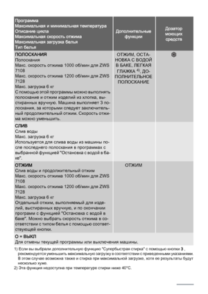 Page 18Программа
Максимальная и минимальная температура
Описание цикла
Максимальная скорость отжима
Максимальная загрузка белья
Тип белья
Дополнительные
функцииДозатор
моющих
средств
ПОЛОСКАНИЯ
Полоскания
Макс. скорость отжима 1000 об/мин для ZWS
7108
Макс. скорость отжима 1200 об/мин для ZWS
7128
Макс. загрузка 6 кг
С помощью этой программы можно выполнять
полоскание и отжим изделий из хлопка, вы‐
стиранных вручную. Машина выполняет 3 по‐
лоскания, за которыми следует заключитель‐
ный продолжительный отжим....