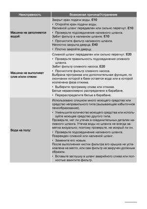 Page 20НеисправностьВозможная причина/Устранение
Машина не заполняется
водой:
Закрыт кран подачи воды. E10
• Откройте кран подачи воды.
Наливной шланг передавлен или сильно перегнут. E10
• Проверьте подсоединение наливного шланга.
Забит фильтр в наливном шланге. E10
• Прочистите фильтр наливного шланга.
Неплотно закрыта дверца. E40
• Плотно закройте дверцу.
Машина не выполняет
слив и/или отжим:
Сливной шланг передавлен или сильно перегнут. E20
• Проверьте правильность подсоединения сливного
шланга.
Забит фильтр...