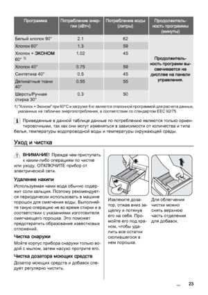 Page 23ПрограммаПотребление энер‐
гии (кВтч)Потребление воды
(литры)Продолжитель‐
ность программы
(минуты)
Белый хлопок 90°2.162
Продолжитель‐
ность программ вы‐
свечивается на
дисплее на панели
управления.
Хлопок 60°1.359
Хлопок + ЭКОНОМ
60° 1)1.0245
Хлопок 40°0.7559
Синтетика 40°0.545
Деликатные ткани
40°0.5555
Шерсть/Ручная
стирка 30°0.350
1) "Хлопок + Эконом" при 60°C и загрузке 6 кг является эталонной программой для расчета данных,
указанных на табличке энергопотребления, в соответствии со...