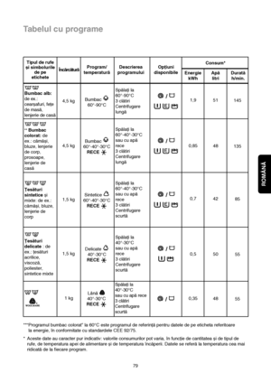 Page 17ROMÂNĂ
79
Tabelul cu programe
**“Programul bumbac colorat” la 60°C este programul de referinţă pentru datele de pe eticheta referitoare 
la energie, în conformitate cu standardele CEE 92/75.
*  Aceste date au caracter pur indicativ: valorile consumurilor pot varia, în funcţie de cantitatea și de tipul de
rufe, de temperatura apei de alimentare și de temperatura încăperii. Datele se referă la temperatura cea mai
ridicată de la fiecare program. Tipul de rufe
și simbolurile
de pe 
etichete...