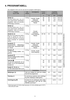 Page 2121
4. PROGRAMTABELL
Alla möjligheter nämns inte här utan bara de vanligaste inställningarna.
Program
Typ av tvätt Tvätt-
mängdValmöjligheterTempe-
raturerUngefärlig 
förbrukning
°CLiterkWhVaraktighet
Vittvätt 
Vita eller kulörta varor, t.ex. nor-
malt nedsmutsade arbetskläder,
sängkläder, dukar och servetter,
klädesplagg, handdukar.
5,0 kg
Förtvätt / Snabb
Lättstruket
Extra Sköljning
Fläckar90
60
3063
58
582,10
1,30
0,35140-150
120-130
110-120
Vittvätt 
Vita eller kulörta varor, t.ex. nor-
malt...