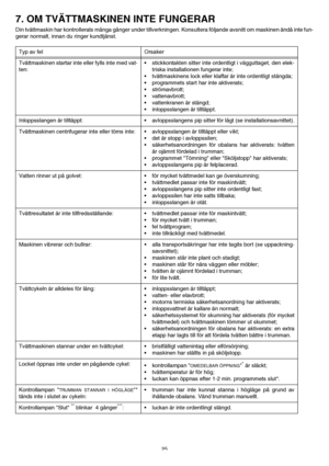 Page 2525
7. OM TVÄTTMASKINEN INTE FUNGERAR
Din tvättmaskin har kontrollerats många gånger under tillverkningen. Konsultera följande avsnitt om maskinen ändå inte fun-
gerar normalt, innan du ringer kundtjänst. 
Typ av fel Orsaker
Tvättmaskinen startar inte eller fylls inte med vat-
ten: stickkontakten sitter inte ordentligt i vägguttaget, den elek-
triska installationen fungerar inte;
 tvättmaskinens lock eller klaffar är inte ordentligt stängda;
 programmets start har inte aktiverats; 
 strömavbrott;
...