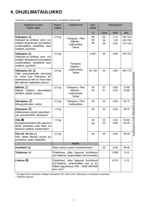 Page 77
4. OHJELMATAULUKKO
Taulukko ei sisällä kaikkia mahdollisuuksia, ainoastaan yleisimmät.
Ohjelman kuvaus
Pyykin laatuPyykki-
määräLisätoiminnotLäm-
pötilaKulutusarvot
°CLitraakWhMin.
Valkopesu 
Valkoiset tai värilliset, esim. nor-
maalisti likaantuneet työvaatteet,
vuodevaatteet, pöytäliinat, alus-
vaatteet, pyyhkeet.5,0 kg
Tehopesu / Pika
Siliävät +
Lisähuuhtelu
Tahrat90
60
3063
58
582,10
1,30
0,35140-150
120-130
110-120
Valkopesu 
Valkoiset tai värilliset, esim. nor-
maalisti likaantuneet työvaatteet,...