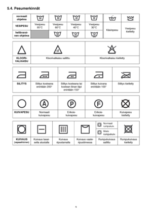 Page 99
5.4. Pesumerkinnät
normaali
ohjelma
VESIPESUVesipesu 
95°CVesipesu
60°CVesipesu 
40°CVesipesu 
30°C
KäsinpesuVesipesu
kielletty
hellävarai-
nen ohjelma
KLOORI-
VALKAISUKloorivalkaisu sallittu Kloorivalkaisu kielletty
SILITYSSilitys kosteana
enintään 200°Silitys kosteana tai 
kostean liinan läpi 
enintään 150°Silitys kuivana
enintään 100°Silitys kielletty
KUIVAPESUNormaali
kuivapesuErikois-
kuivapesuErikois-
kuivapesuKuivapesu
kielletty
Normaali 
rumpukuiv.
Mieto
rumpukuiv.
KUIVAUS
(vapaaehtoinen)...