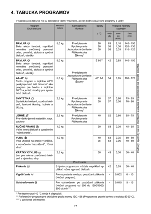 Page 2121
4. TABUĽKA PROGRAMOV 
V nasledujúcej tabuľke nie sú zobrazené všetky možnosti, ale len bežne používané programy a voľby. 
Program 
Druh bielizneMnožstvo 
bielizneKompatibilné 
funkcieTeplotyPribližné hodnoty 
spotreby
v °Cvody
(l)
ener-
gie
(kWh)
času
(min)
BAVLNA  
Biela alebo farebná, napríklad
normálne znečistený pracovný
odev, posteľná, stolová a spodná
bielizeň, uteráky.
5,0 kg Predpieranie
Rýchle pranie
Jednoduché žehlenie
Plákanie plus
Škvrny*90
60
3063
58
582,10
1,30
0,35140 - 150
120 - 130...