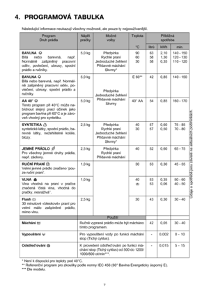 Page 77
4. ѝPROGRAMOVÁѝTABULKA 
Následující informace neukazují všechny možnosti, ale pouze ty nejpoužívanější.
Program
Druh prádlaNáplň 
pračkyMožné 
volbyTeplotaPřibližná 
spotřeba
°ClitrůkWhmin.
BAVLNA
  
Bílá nebo barevná, např.
Normálně zašpiněný pracovní
oděv, povlečení, ubrusy, spodní
prádlo a ručníky.5,0 kg Předpírka
Rychlé praní
Jednoduché žehlení
Přídavné máchání
Skvrny*90
60
3063
58
582,10
1,30
0,35140 - 150
120 - 130
110 - 120
BAVLNA 
Bílá nebo barevná, např. Normál-
ně zašpiněný pracovní oděv,...