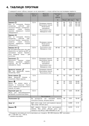 Page 2121
4.ѝТАБЛИЦЯѝПРОГРАМѝ
Уѝнаведенійѝнижчеѝтаблиціѝпоказаніѝнеѝвсіѝможливості,ѝаѝлишеѝнайчастішеѝзастосовуваніѝваріанти.
Програма
ТипѝбілизниЗаванта
женняМожливі
варіантиТемперат
ураѝ
пранняПриблизні
витрати
°CЛітрикВт-годЧас
Бавовнаѝ
Білаѝ чиѝ кольороваѝ білизна,
наприклад,ѝ робочийѝ одяг,
постільнаѝ білизна,ѝ скатертиниѝ і
серветки,ѝспідняѝбілизна,
рушникиѝ середньогоѝ ступеня
забрудненості.
5,0ѝкг
Попереднєѝпрання/
Прискоренеѝпрання
Полегшенняѝ
прасування
Полосканняѝплюс
Виведенняѝплям90
60
3063
58...