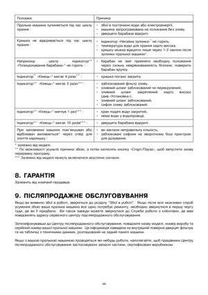 Page 2626
8.ѝГАРАНТІЯ
Залежитьѝвідѝкомпанії-продавця.
9.ѝПІСЛЯПРОДАЖНЕѝОБСЛУГОВУВАННЯ
Якщоѝ виѝ виявилиѝ збоїѝ вѝ роботі,ѝзвернітьсяѝдоѝрозділуѝЗбоїѝ вѝ роботі.ѝѝЯкщоѝпісляѝвсіхѝможливихѝспроб
усуненняѝ збоюѝ вашаѝ пральнаѝ машинаѝ всеѝодноѝ потребуєѝремонту,ѝнеобхідноѝзвернутисяѝвѝпершуѝчергу
туди,ѝдеѝвиѝїїѝпридбали.ѝ ѝ Виѝ такожѝ завждиѝ можетеѝ звернутисяѝ доѝ Службиѝ роботиѝ зѝ клієнтами,ѝдеѝвам
повідомлятьѝадресуѝсервісногоѝцентруѝпідсляпродажногоѝобслуговування....