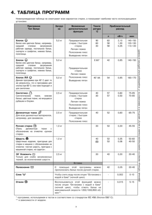 Page 7
7
4.ѝТАБЛИЦАѝПРОГРАММ
Нижеприведеннаяѝтаблицаѝнеѝохватываетѝвсехѝвариантовѝстирки,ѝаѝпоказываетѝнаиболееѝчастоѝиспользующиеся
установки.
Программа
ТипѝбельяЗагруз
каВозможныеѝ
дополнительныеѝѝ
функцииТемпе
ратура
°CПриблизительныйѝ
расход
лкВтчмин
Хлопокѝ
Белоеѝ илиѝ цветноеѝ белье,ѝнапример,
среднейѝ степениѝ загрязнения
рабочаяѝ одежда,ѝ постельноеѝ белье,
скатертиѝиѝсалфетки,ѝнижнееѝбелье,
полотенца.
5,0ѝкг Предварительнаяѝ
стиркаѝ/ѝбыстраяѝ
стирка
Легкаяѝглажка
Полосканиеѝплюс
Выведениеѝпятен90
60...