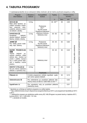 Page 2323
4. TABUľKA PROGRAMOV
V nasledujúcej tabuľke nie sú zobrazené všetky možnosti, ale len bežne používané programy a voľby.
Program 
Druh bielizneMnožstvo 
bielizneKompatibilné 
funkcieTeplotyPribližné hodnoty 
spotreby*
°CliterskWhmin
BAVLNA 
Biela alebo farebná, na-
príklad normálne znečis-
tený pracovný odev,
posteľná, stolová a spod-
ná bielizeň, uteráky.
5,0 kg
Predpranie
Eko**
Rý chle pranie
Doplnkové pláchanie
U
ľahčené ž ehlenie
Nehlučný chod30 - 90*** 59 2,00
SYNTETIKA 
Syntetická bielizeň,...