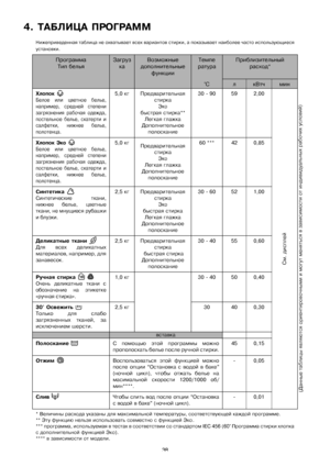 Page 3838
4.ѝТАБЛИЦАѝПРОГРАММѝ
Нижеприведеннаяѝтаблицаѝнеѝохватываетѝвсехѝвариантовѝстирки,ѝаѝпоказываетѝнаиболееѝчастоѝиспользующиеся
установки.
Программа
ТипѝбельяЗагруз
каВозможныеѝ
дополнительныеѝѝ
функцииТемпе
ратураПриблизительныйѝ
расход*
°CлкВтчмин
Хлопокѝ
Белоеѝ илиѝ цветноеѝ белье,
например,ѝ среднейѝ степени
загрязненияѝ рабочаяѝ одежда,
постельноеѝ белье,ѝскатертиѝи
салфетки,ѝ нижнееѝ белье,
полотенца
.
5,0ѝкг Предварительнаяѝ
стирка
Эко
быстраяѝстирка**
Легкаяѝглажка
Дополнительноеѝ...