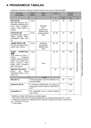 Page 88
4. PROGRAMOVÁ TABULKA
Následující informace neukazují všechny možnosti, ale pouze ty nejpoužívanější.
Program
Druh prádlaNáplň 
pračkyMožné 
volbyTeplotaPřibližná 
spotřeba*
°CliterskWhmin
BAVLNA 
Bílá nebo barevná, např.
Normálně zašpiněný pra-
covní oděv, povlečení,
ubrusy, spodní prádlo a
ručníky.
5,0 kg
Předpírka
Eco**
Rychlé praní
Máchání plus
Snadné ž ehlení
Ticho30 - 90*** 59 2,00
SYNTETIKA 
Syntetické látky, spodní
prádlo, barevné látky,
nežehlitelné košile, blů-
zy.2,5 kg 30 - 60 52 1,00
JEMNÉ...