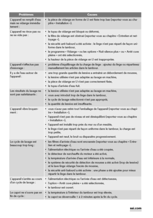 Page 20ProblèmesCauses
L'appareil se remplit d'eau
mais se vidange immédia-
tement :• la pièce de vidange en forme de U est fixée trop bas (reportez-vous au cha-
pitre « Installation »).
L'appareil ne rince pas ou
ne se vide pas :• le tuyau de vidange est bloqué ou déformé,
• le filtre de vidange est obstrué (reportez-vous au chapitre « Entretien et net-
toyage »),
• la sécurité anti-balourd a été activée : le linge n'est pas réparti de façon uni-
forme dans le tambour,
• le programme « Vidange...