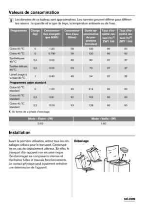 Page 22Valeurs de consommation
Les données de ce tableau sont approximatives. Les données peuvent différer pour différen-
tes raisons : la quantité et le type de linge, la température ambiante ou de l'eau.
ProgrammesCharge
(kg)Consomma-
tion énergéti-
que (kWh)Consomma-
tion d'eau
(litres)Durée ap-
proximative
du pro-
gramme
(minutes)Taux d'hu-
midité res-
tant (%)
1)
ZWY 180
Taux d'hu-
midité res-
tant (%)
1)
ZWY 1100
Coton 60 °C51.20581206660
Coton 40 °C50.780581206660
Synthétiques
40...