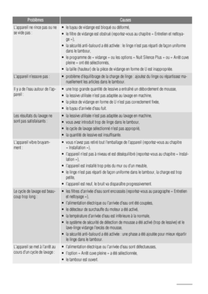 Page 18ProblèmesCauses
Lappareil ne rince pas ou ne
se vide pas :• le tuyau de vidange est bloqué ou déformé,
• le filtre de vidange est obstrué (reportez-vous au chapitre « Entretien et nettoya-ge »),
• la sécurité anti-balourd a été activée : le linge nest pas réparti de façon uniforme dans le tambour,
• le programme de « vidange » ou les options « Nuit Silence Plus » ou « Arrêt cuve pleine » ont été sélectionnés,
• la taille (hauteur) de la pièce de vidange en forme de U est inappropriée.
Lappareil nessore...