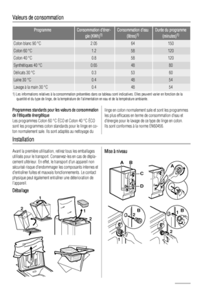 Page 20Valeurs de consommation
ProgrammeConsommation déner-gie (KWh)1)Consommation deau (litres)1)Durée du programme(minutes)1)
Coton blanc 90 °C2.0564150
Coton 60 °C1.258120
Coton 40 °C0.858120
Synthétiques 40 °C0.654880
Délicats 30 °C0.35360
Laine 30 °C0.44854
Lavage à la main 30 °C0.44854
1) Les informations relatives à la consommation présentées dans  ce tableau sont indicatives. Elles peuvent varier en fonction de la
quantité et du type de linge, de la température de l alimentation en eau et de la...