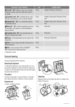 Page 6Programme / Type of washingLoadPossible options
 Eco (40° - 60°) : White or colour, e.g. normally
soiled work clothes, bed linen, table linen, body lin-
en, towels.5,0 kgPrewash, Rinse plus, Rinse hold
 Synthetics (cold - 60°) :  Synthetic fabrics, body
linen,fab, coloured farics, non-iron shirts, blouses.2,5 kgPrewash, Super quick, Rinse plus, Rinse
hold
 Delicates (30° - 40°) :  For all delicate materials,
for example curtains.2,5 kgPrewash, Super quick, Rinse plus, Rinse
hold
 Wool (30° - 40°) :...