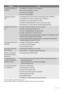 Page 8ProblemsCauses
The washing results are not
satisfactory :• the detergent is unsuitable for machine washing,
• there is too much washing in the drum,
• the wash cycle is unsuitable,
• there isn’t enough detergent.
The appliance vibrates, is
noisy:• all packaging have not been removed from the appliance (see “Installation”),
• the appliance isn’t level and is unbalanced (see “Installation”),
• the appliance is too close to the wall or furniture,
• washing is unevenly distributed in the drum, the load is...