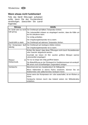 Page 1010electroluxDE
Wenn etwas nicht funktioniert
Falls das Gerät Stärungen aufweisen
sollte, bevor Sie den Kundendienst
verständigen, überprüfen Sie zuerst
folgendes:
Störung
Im Gerät wird es nicht
kalt genug
Gerät kühlt zu stark.
Der Kompressor läuft
ständig
Wasser im
Kühlschrank.
GeräuscheAbhilfe
Der Drehknopf auf kältere Temperatur drehen.
Die Lebensmittel müssen so eingelagert werden, dass die Kälte um
sie frei zirkulieren kann.
Tür richtig schließen.
Die Umgebungstemperatur ist zu warm.
Der Drehknopf...