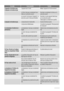 Page 32AnomalieCause possibleRemède
Lappareil ne fonctionne pas.
Lampoule ne fonctionne pas.Lappareil est à larrêt.Mettez lappareil en fonctionnement.
 La fiche nest pas correctement bran-
chée sur la prise de courant.Branchez correctement la fiche sur la
prise de courant.
 Le courant narrive pas à lappareil. La
prise de courant nest pas alimentée.Branchez un autre appareil électrique
sur la prise de courant.
Faites appel à un électricien qualifié.
Lampoule ne fonctionne pas.Lampoule est en mode veille.Ouvrez...