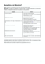 Page 77
Something not Working?
Beforecontacting your local Service Force Centre check the following points.
IMPORTANT: If you call out an engineer to a fault listed below, or to repair a fault caused by incorrect use or
installation, a charge will be made even if the appliance is under guarantee\
.
Symptom Solution
No power to appliance
The light does not come on
The temperature in the fridge or freezer section is too
high
The compressor runs continuosly
Excessive frost and ice has built up
Noise
Water under...