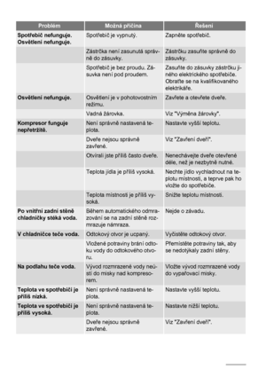 Page 22ProblémMožná příčinaŘešení
Spotřebič nefunguje.
Osvětlení nefunguje.Spotřebič je vypnutý.Zapněte spotřebič.
 Zástrčka není zasunutá správ-
ně do zásuvky.Zástrčku zasuňte správně do
zásuvky.
 Spotřebič je bez proudu. Zá-
suvka není pod proudem.Zasuňte do zásuvky zástrčku ji-
ného elektrického spotřebiče.
Obraťte se na kvalifikovaného
elektrikáře.
Osvětlení nefunguje.Osvětlení je v pohotovostním
režimu.Zavřete a otevřete dveře.
 Vadná žárovka.Viz Výměna žárovky.
Kompresor funguje
nepřetržitě.Není správně...