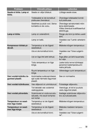 Page 59ProbleemVõimalik põhjusLahendus
Seade ei tööta. Lamp ei
tööta.Seade on välja lülitatud.Lülitage seade sisse.
 Toitekaabel ei ole korralikult
pistikusse ühendatud.Ühendage toitekaabel korrali-
kult pistikusse.
 Seadmes puudub vool. Seina-
kontaktis ei ole voolu.Ühendage seinakontakti mõni
teine elektriseade.
Võtke ühendust kvalifitseeritud
elektrikuga.
Lamp ei tööta.Lamp on ooterežiimil.Pange uks kinni ja tehke uuesti
lahti.
 Lamp on katki.Vaadake osa Lambi vahetami-
ne.
Kompressor töötab pi-...