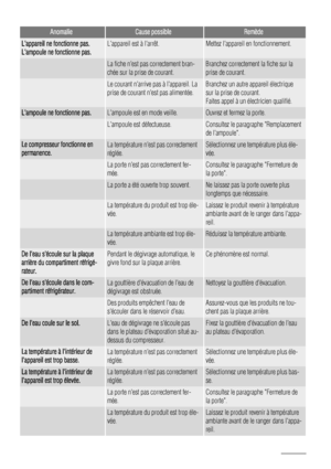 Page 72AnomalieCause possibleRemède
Lappareil ne fonctionne pas.
Lampoule ne fonctionne pas.Lappareil est à larrêt.Mettez lappareil en fonctionnement.
 La fiche nest pas correctement bran-
chée sur la prise de courant.Branchez correctement la fiche sur la
prise de courant.
 Le courant narrive pas à lappareil. La
prise de courant nest pas alimentée.Branchez un autre appareil électrique
sur la prise de courant.
Faites appel à un électricien qualifié.
Lampoule ne fonctionne pas.Lampoule est en mode veille.Ouvrez...