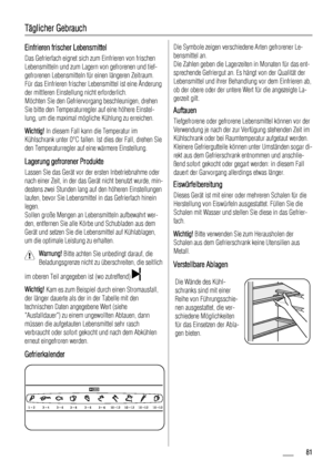 Page 81Täglicher Gebrauch
Einfrieren frischer Lebensmittel
Das Gefrierfach eignet sich zum Einfrieren von frischen
Lebensmitteln und zum Lagern von gefrorenen und tief-
gefrorenen Lebensmitteln für einen längeren Zeitraum.
Für das Einfrieren frischer Lebensmittel ist eine Änderung
der mittleren Einstellung nicht erforderlich.
Möchten Sie den Gefriervorgang beschleunigen, drehen
Sie bitte den Temperaturregler auf eine höhere Einstel-
lung, um die maximal mögliche Kühlung zu erreichen.
Wichtig! In diesem Fall...