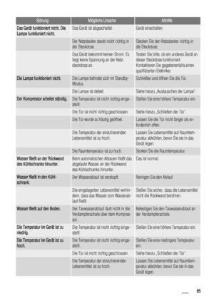 Page 85StörungMögliche UrsacheAbhilfe
Das Gerät funktioniert nicht. Die
Lampe funktioniert nicht.Das Gerät ist abgeschaltet.Gerät einschalten.
 Der Netzstecker steckt nicht richtig in
der Steckdose.Stecken Sie den Netzstecker richtig in
die Steckdose.
 Das Gerät bekommt keinen Strom. Es
liegt keine Spannung an der Netz-
steckdose an.Testen Sie bitte, ob ein anderes Gerät an
dieser Steckdose funktioniert.
Kontaktieren Sie gegebenenfalls einen
qualifizierten Elektriker.
Die Lampe funktioniert nicht.Die Lampe...